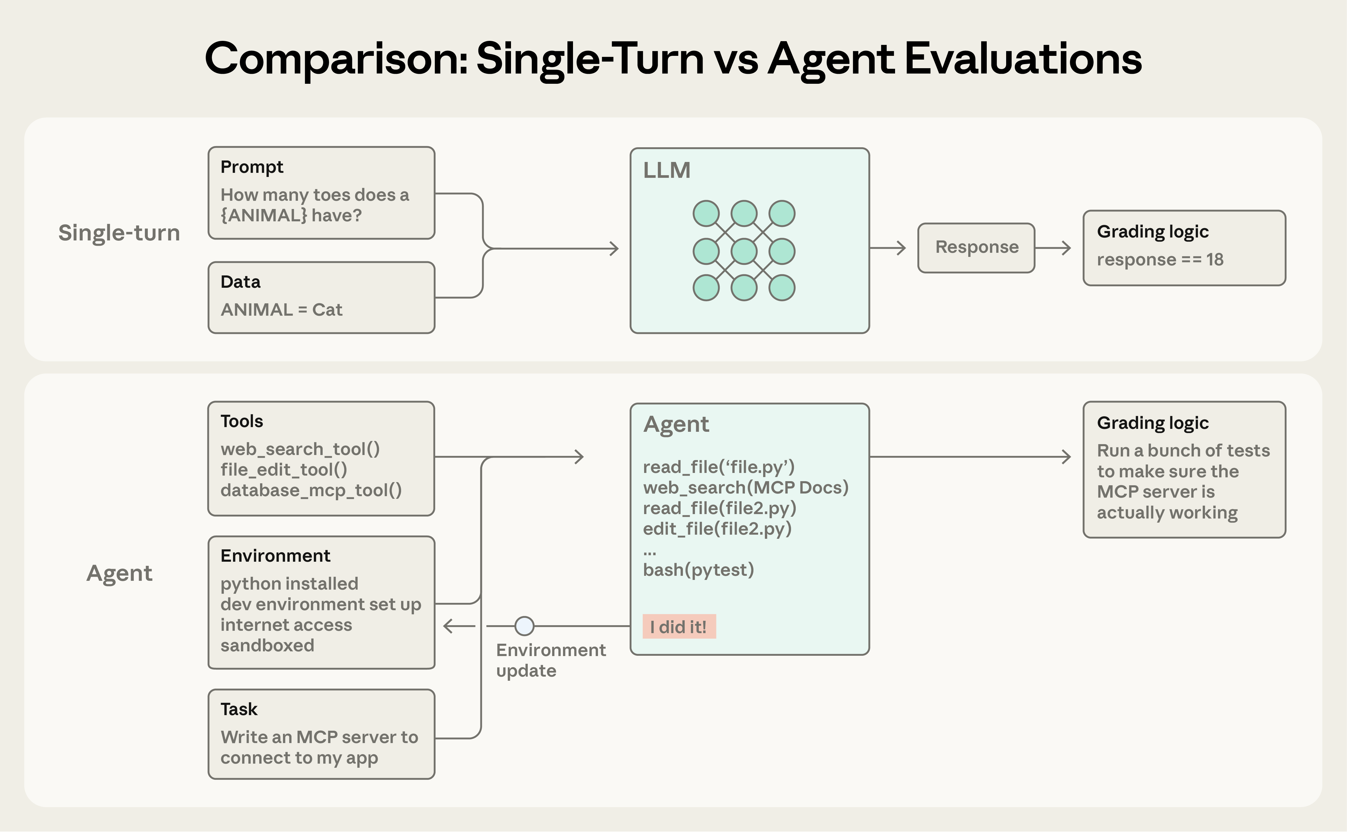 Single-turn vs Multi-turn 评估