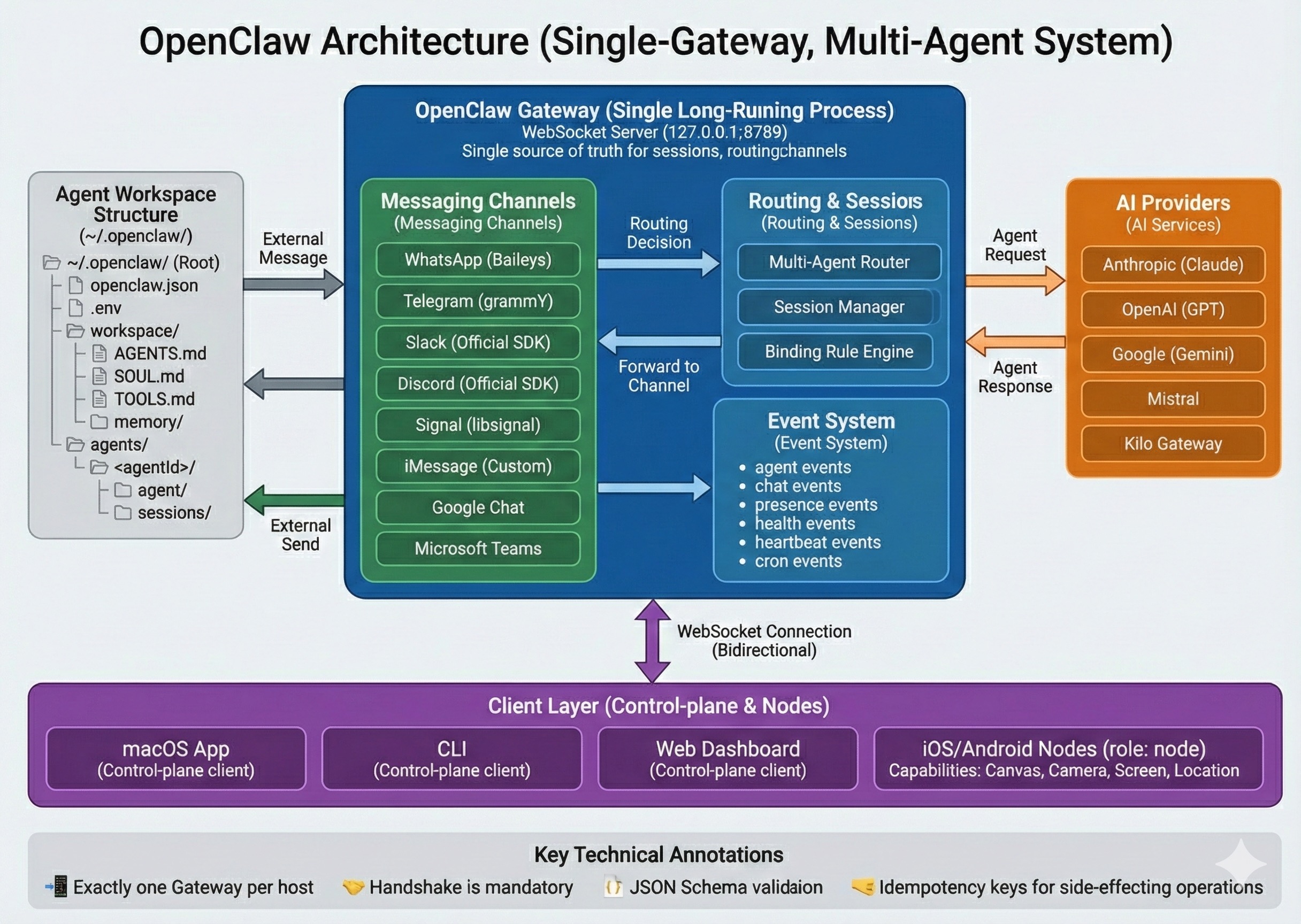 OpenClaw 整体架构图